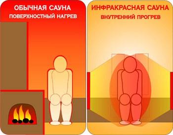 Инфракрасная сауна противопоказания Инфракрасная сауна противопоказания