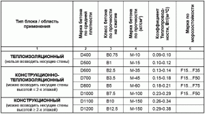 Построить баню из пеноблоков своими руками Построить баню из пеноблоков своими руками