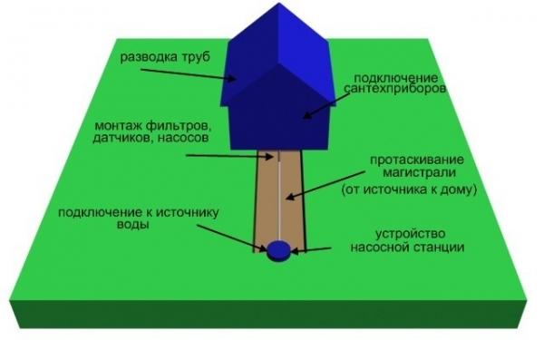 Летний водопровод для бани своими руками Летний водопровод для бани своими руками
