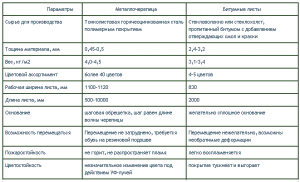 Монтаж черепицы своими руками Монтаж черепицы своими руками