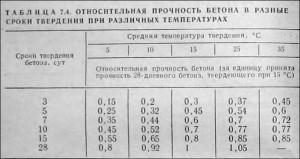 Как правильно залить фундамент зимой Как правильно залить фундамент зимой