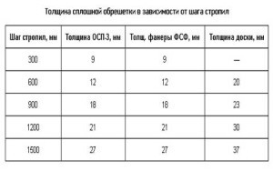 Крыша для бани своими руками Крыша для бани своими руками