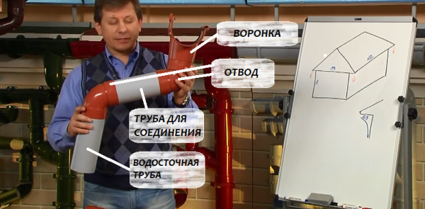Как правильно установить водостоки на крыше Как правильно установить водостоки на крыше