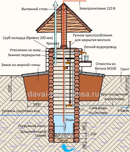 Как сделать колодец своими руками &ndash; устройство и технология 
