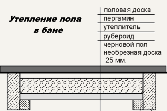 Как сделать пол в каркасной бане Как сделать пол в каркасной бане