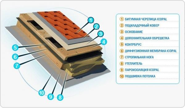 Монтаж черепицы своими руками Монтаж черепицы своими руками