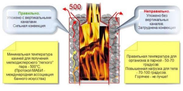 Какие камни лучше использовать для бани Какие камни лучше использовать для бани