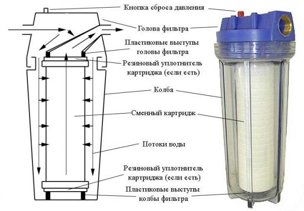 Летний водопровод для бани своими руками Летний водопровод для бани своими руками