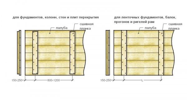 Как правильно сделать опалубку для фундамента