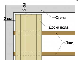 Как сделать пол в каркасной бане Как сделать пол в каркасной бане