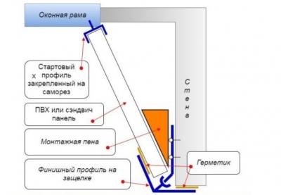 Установка откосов на пластиковые окна &mdash; проверенные способы с инструкциями