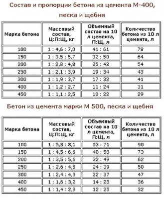 Состав и пропорции бетона для фундамента Состав и пропорции бетона для фундамента