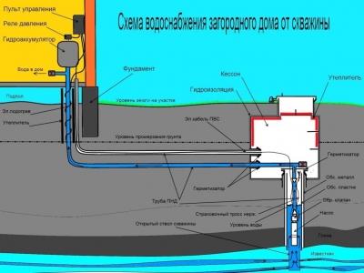 Водопровод на даче своими руками: схема водоснабжения и процесс самостоятельного подключения