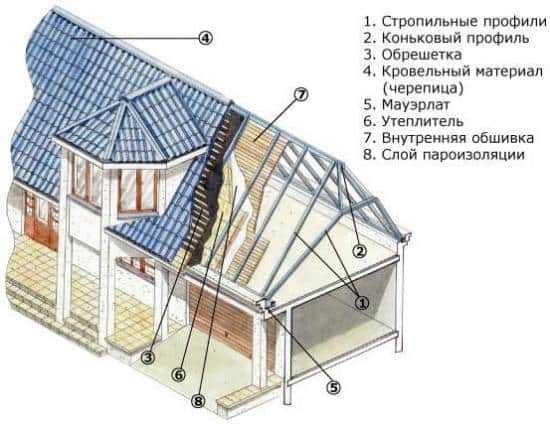 Проекты мансардных крыш