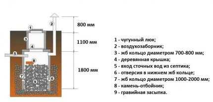 Как сооружается выгребная яма из бетонных колец: схемы + пошаговое руководство